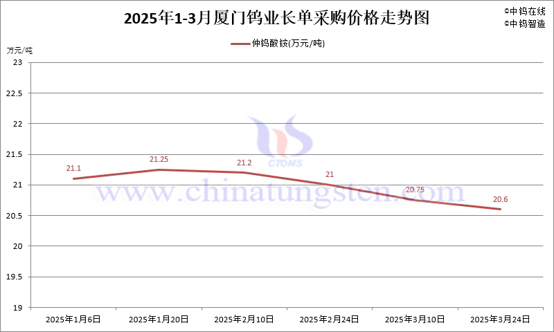 2025年第一季度廈門鎢業(yè)長單報(bào)價(jià)走勢(shì)圖