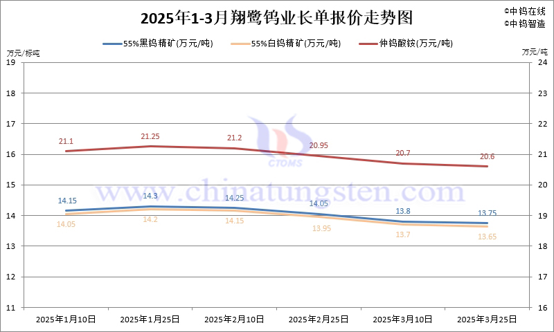 2025年第一季度翔鷺鎢業(yè)長單報(bào)價(jià)走勢(shì)圖