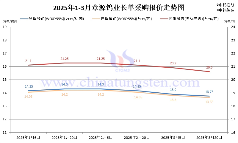 2025年第一季度章源鎢業(yè)長單報(bào)價(jià)走勢(shì)圖