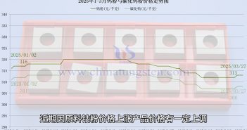 鎢粉價格走勢圖