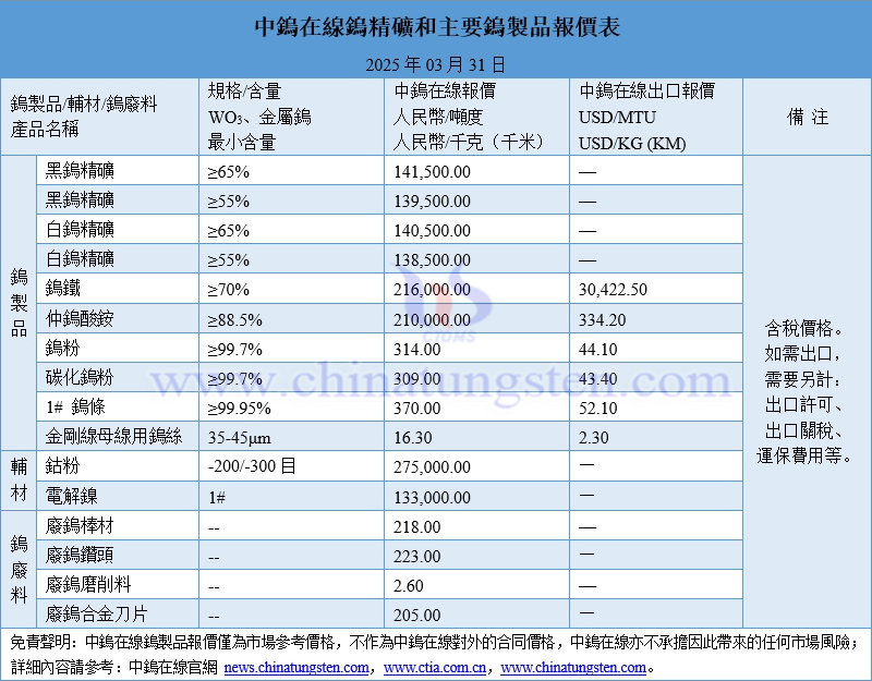 2025年3月31日鎢製品價(jià)格一覽