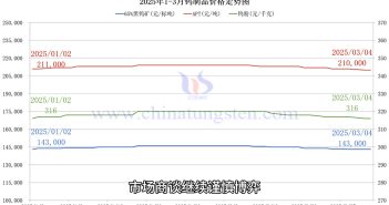鎢製品價格走勢圖
