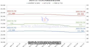 鎢製品價格走勢圖