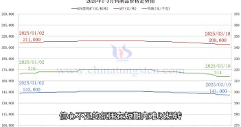 鎢製品價格走勢圖