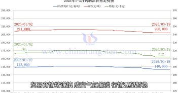 鎢製品價格走勢圖