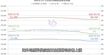 鎢製品價格走勢圖