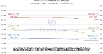 鎢製品價(jià)格走勢(shì)圖