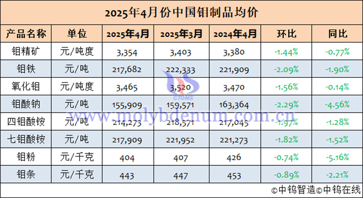 2025年4月中國鉬製品均價表