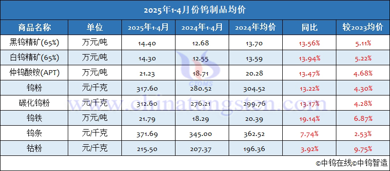 2025年1-4月份鎢製品均價(jià)