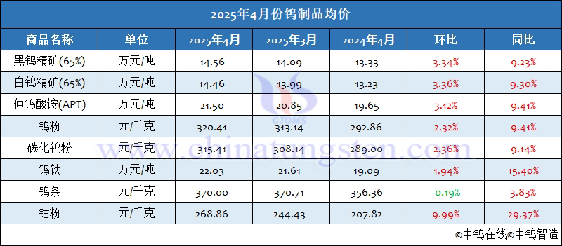 2025年4月份鎢製品均價(jià)
