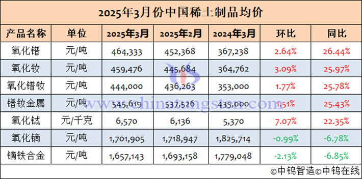 2025年3月中國稀土製品均價表