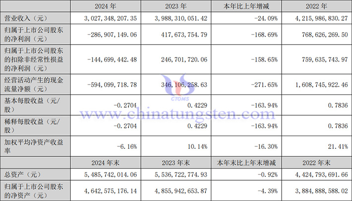 中國(guó)稀土2024年業(yè)績(jī)圖片