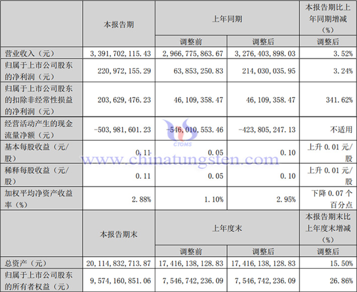 中鎢高新2025年第一季度業(yè)績(jī)圖片