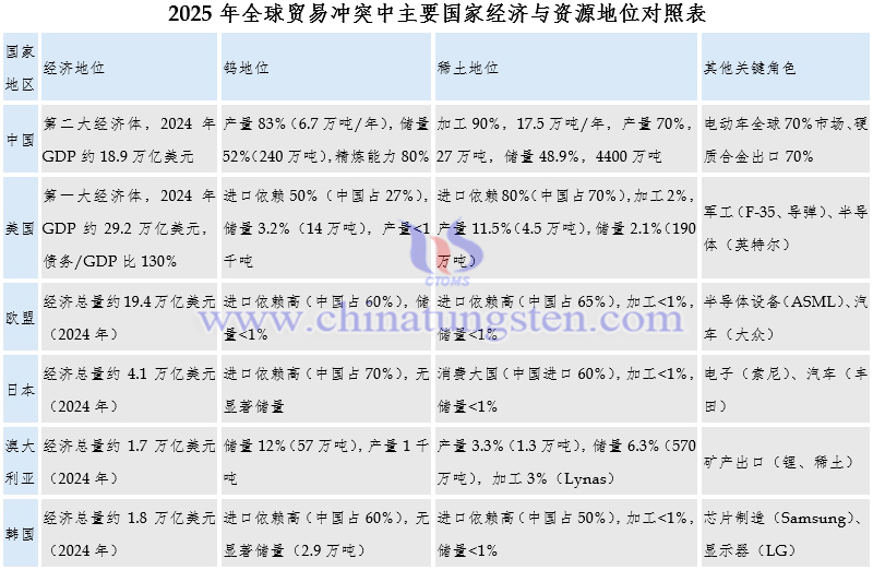 2025年全球貿(mào)易衝突中主要國(guó)家經(jīng)濟(jì)與資源地位對(duì)照表