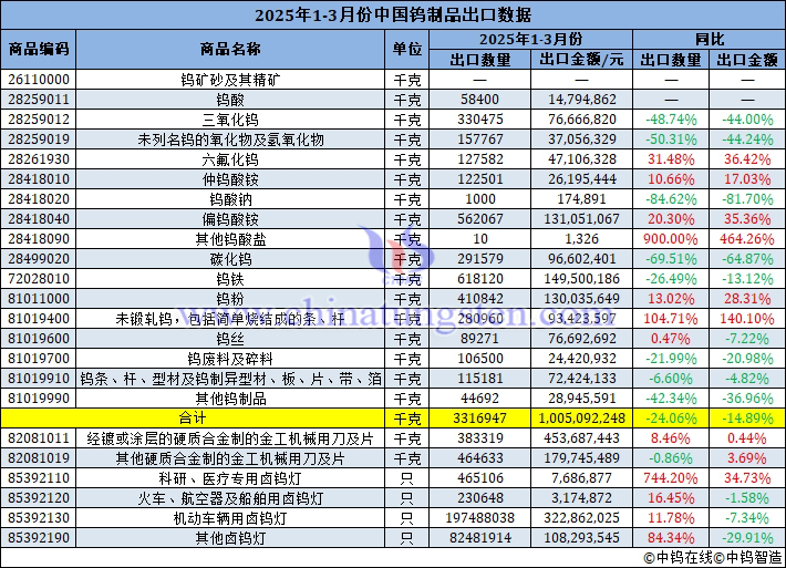 2025年1-3月份中國鎢製品出口量