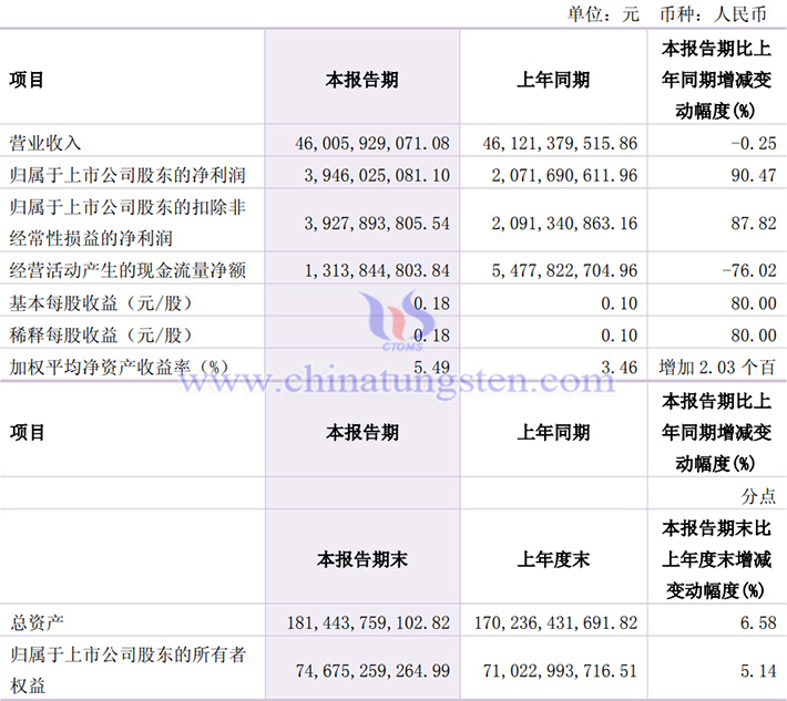 洛陽鉬業(yè)2025年第一季度業(yè)績(jī)圖片