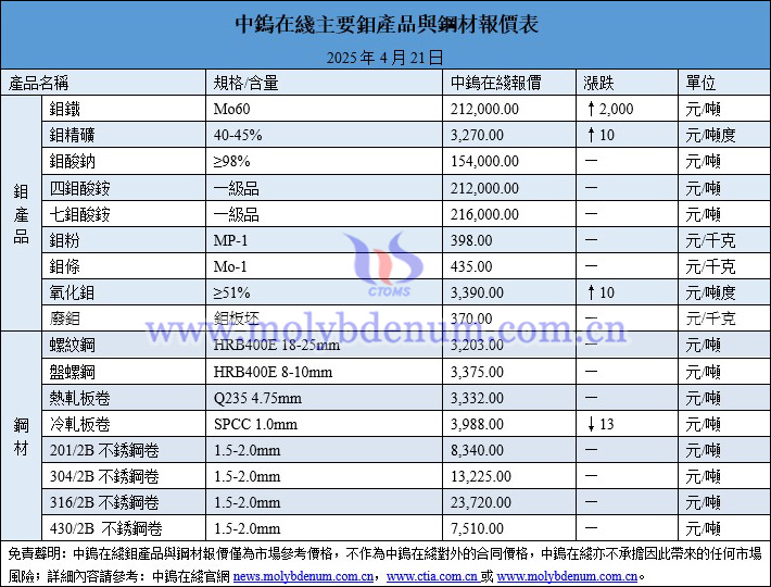 2025年4月21日鉬價(jià)與鋼價(jià)圖片