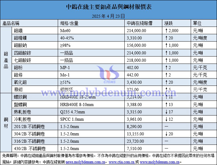 2025年4月23日鉬價(jià)與鋼價(jià)圖片