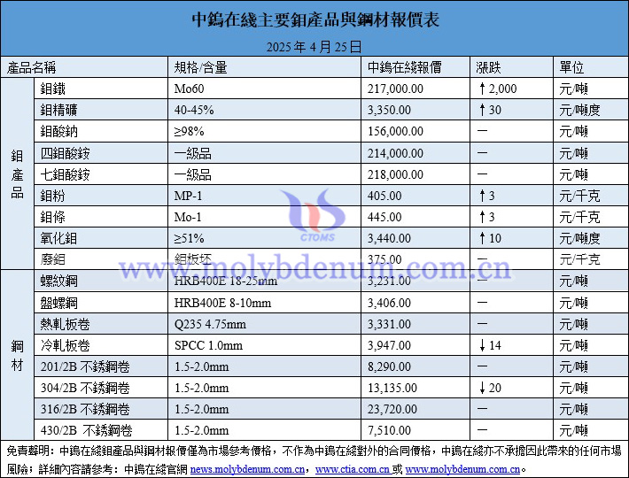 2025年4月25日鉬價(jià)與鋼價(jià)圖片
