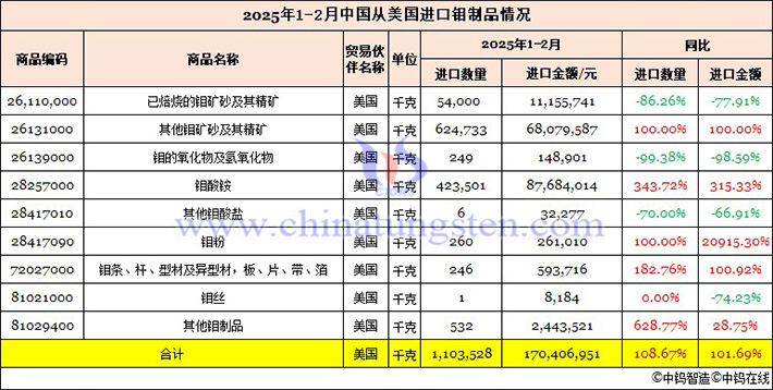 2025年1-2月我國從美國進口鉬製品情況