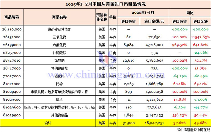 2025年1-2月我國(guó)從美國(guó)進(jìn)口鎢製品情況