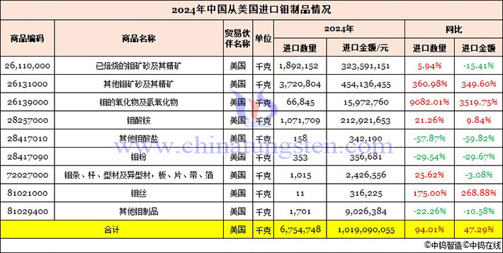 2024年我國從美國進口鉬製品情況