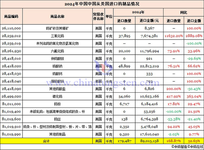 2024年我國(guó)從美國(guó)進(jìn)口鎢製品情況