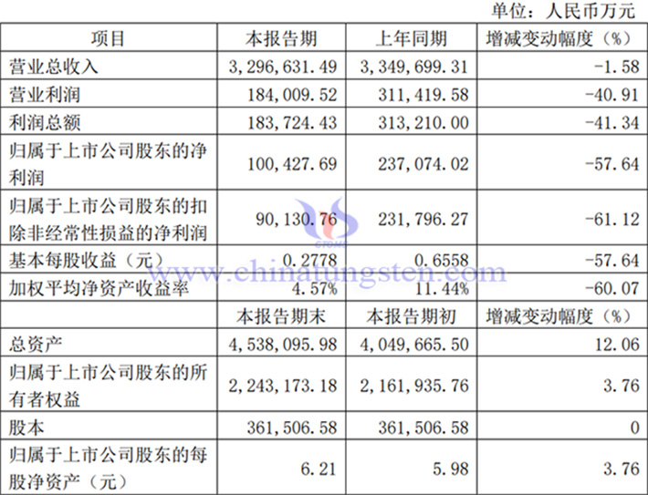 北方稀土2024年業(yè)績圖片
