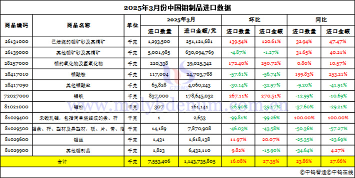 2025年3月份中國鉬製品進(jìn)口資料圖片