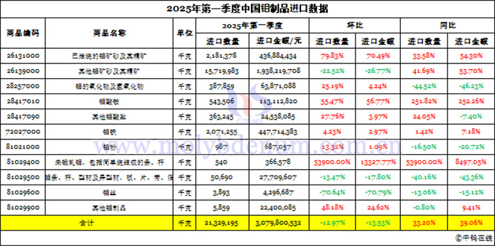 2025年第一季度中國鉬製品進(jìn)口資料圖片