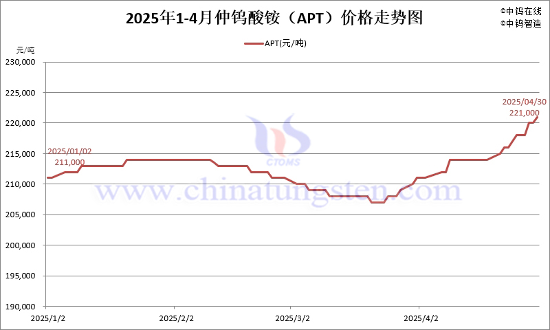 2025年4月份仲鎢酸銨（APT）價(jià)格走勢(shì)圖
