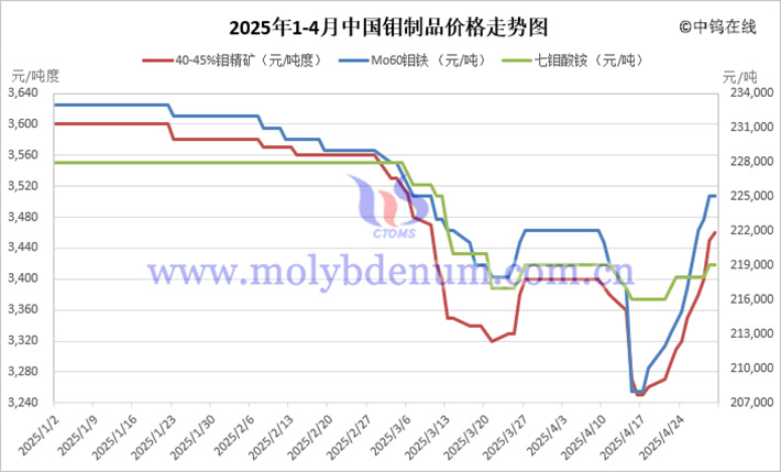 2025年1-4月中國鉬製品價格走勢
