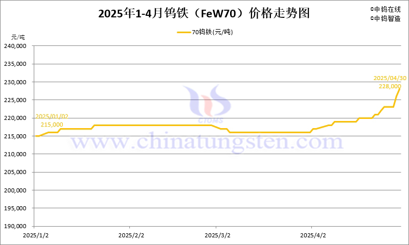 2025年4月份鎢鐵（FeW70）價(jià)格走勢(shì)圖