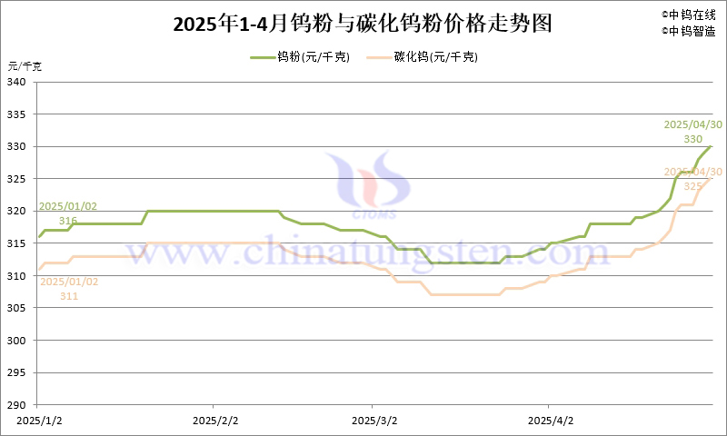 2025年4月份鎢粉（WP）價(jià)格走勢(shì)圖