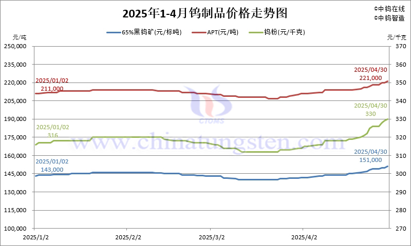 2025年4月份鎢製品價(jià)格走勢(shì)圖
