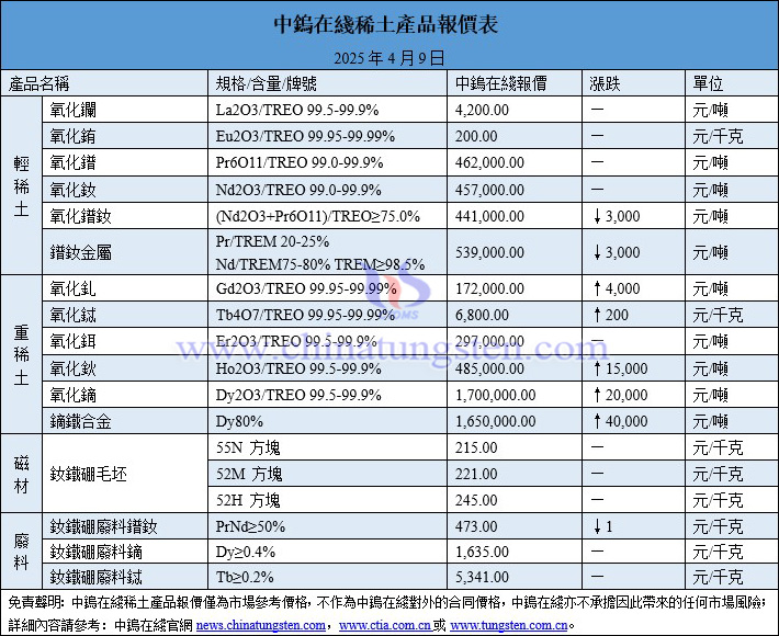 2025年4月9日稀土價格圖片