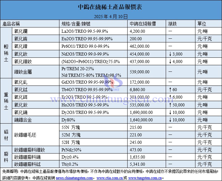 2025年4月10日稀土價格圖片