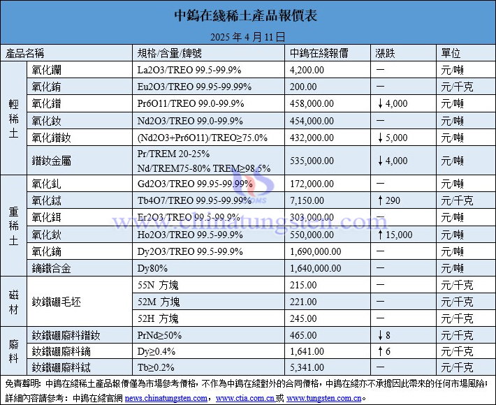2025年4月11日稀土價格圖片