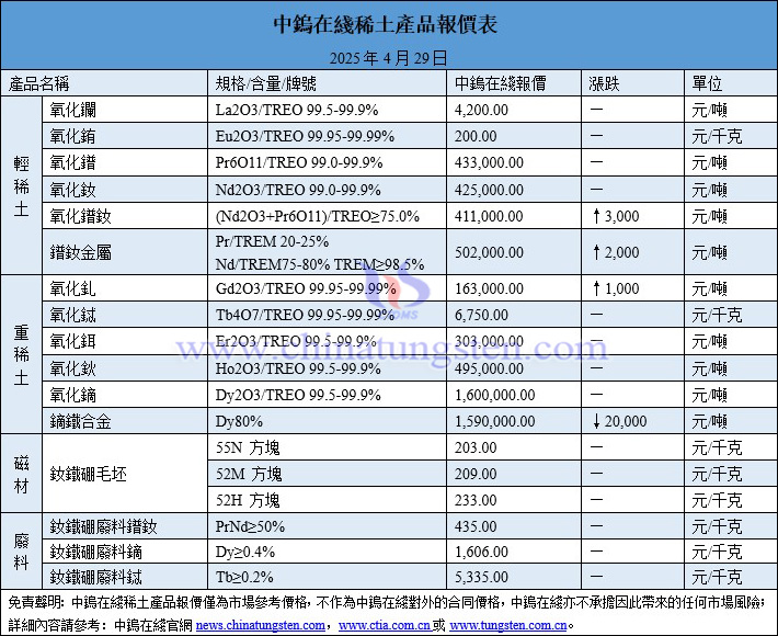 2025年4月29日稀土價格圖片
