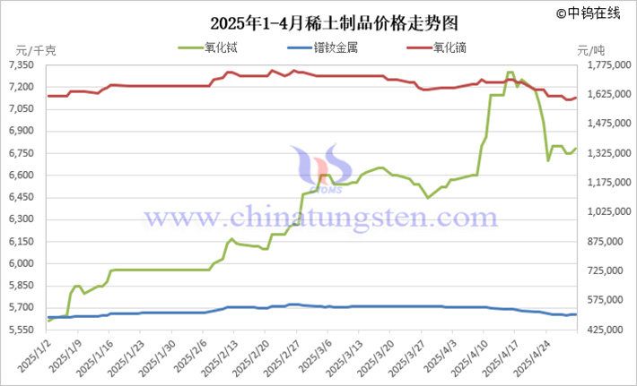 2025年1-4月稀土製品價(jià)格走勢(shì)圖