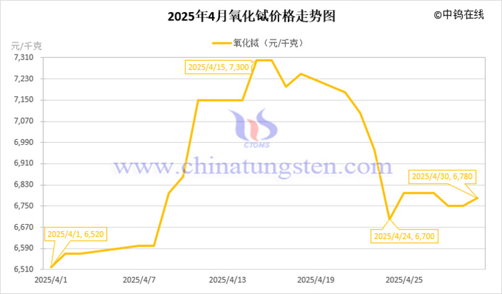 2025年4月氧化鋱價(jià)格走勢(shì)圖