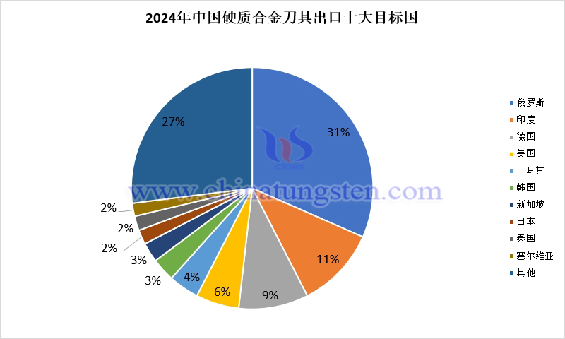 2024年中國(guó)硬質(zhì)合金刀具出口目標(biāo)國(guó)