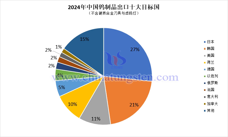 2024年中國(guó)鎢製品出口目標(biāo)國(guó)