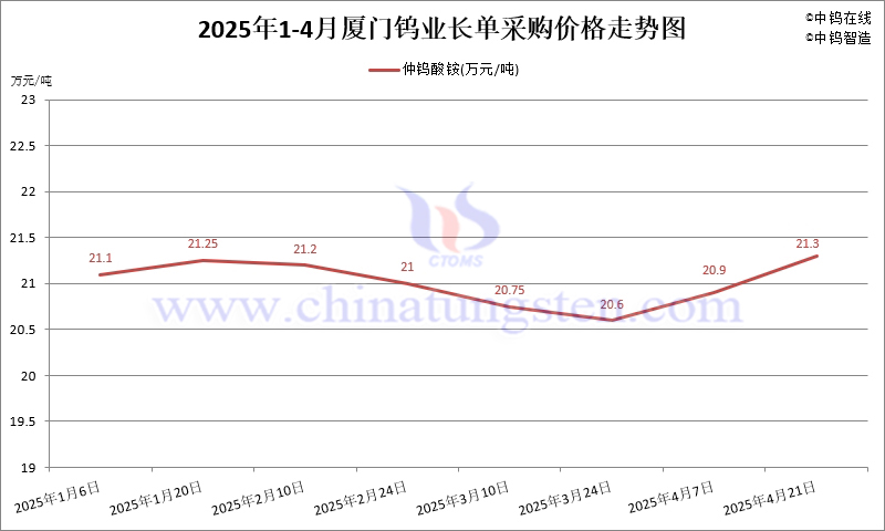 2025年4月份廈門鎢業(yè)長(zhǎng)單報(bào)價(jià)走勢(shì)圖