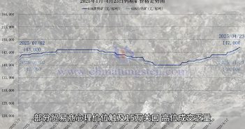鎢礦價(jià)格走勢圖