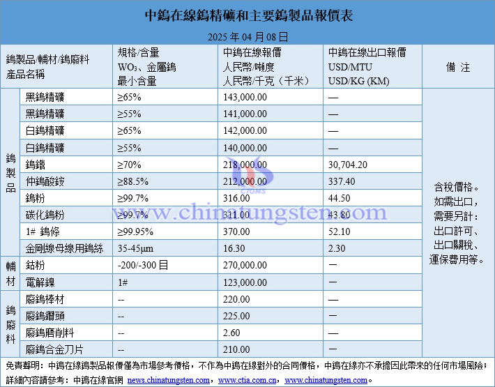 2025年4月8日鎢製品價(jià)格圖片
