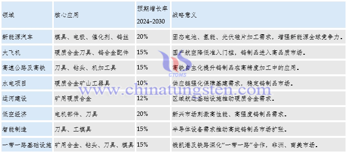 預估的主要硬質合金市場機遇及戰(zhàn)略意義
