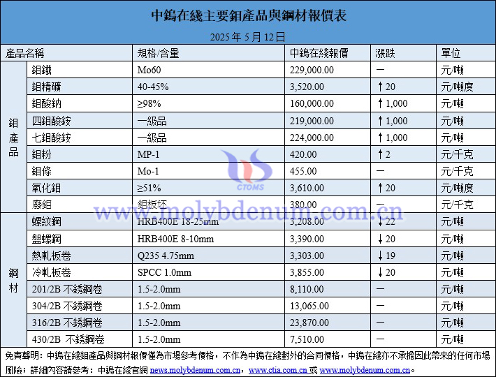 2025年5月12日鉬價(jià)與鋼價(jià)圖片