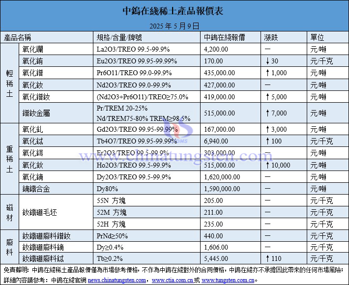 2025年5月9日稀土價(jià)格圖片