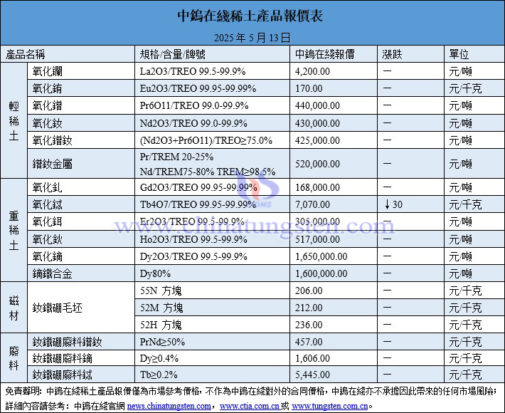 2025年5月13日稀土價(jià)格圖片